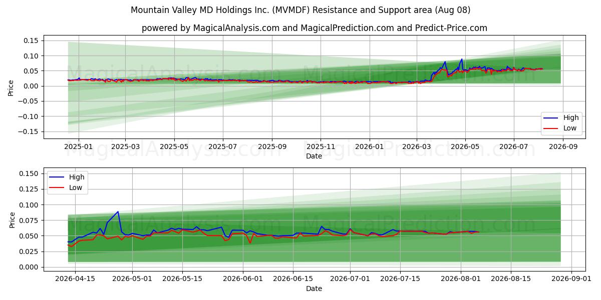 Mountain Valley MD Holdings Inc. (MVMDF) Support and Resistance area (07 Aug) 