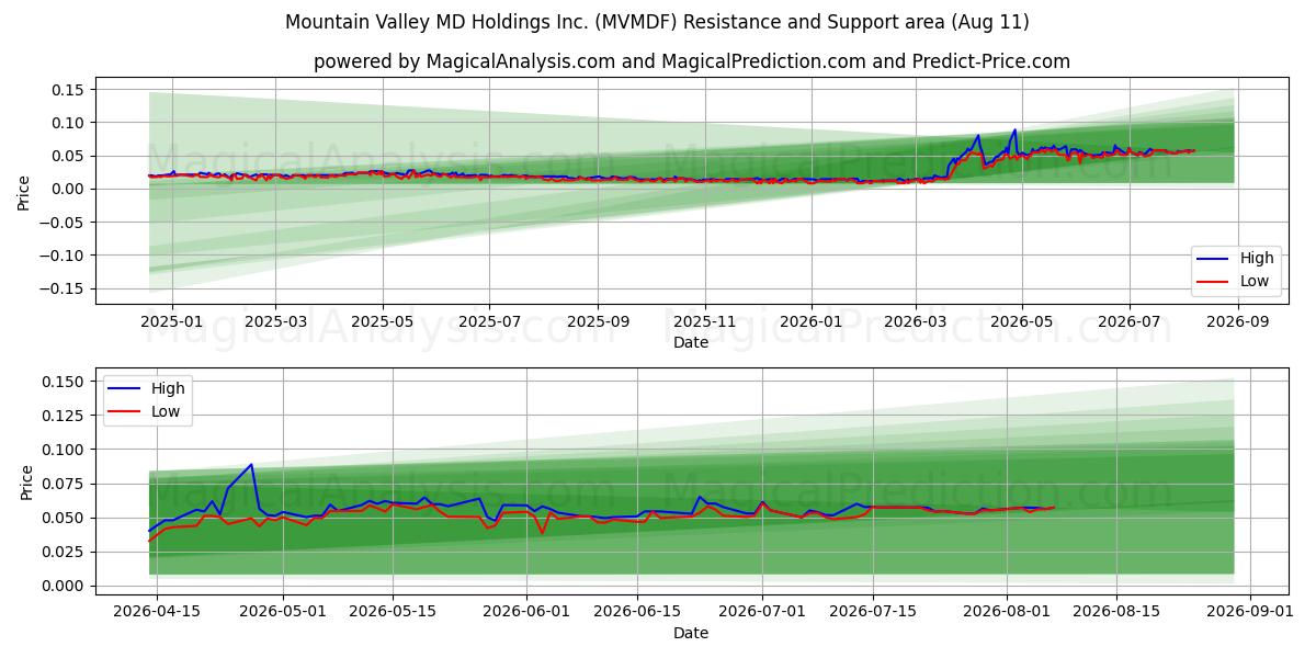  Mountain Valley MD Holdings Inc. (MVMDF) Support and Resistance area (10 Aug) 