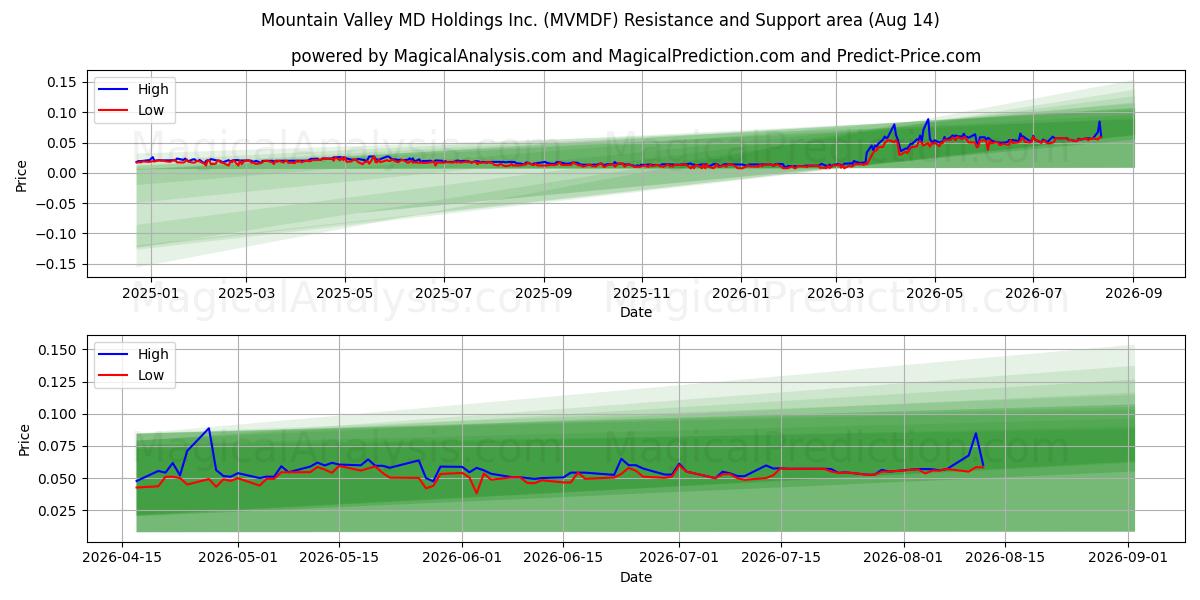  Mountain Valley MD Holdings Inc. (MVMDF) Support and Resistance area (13 Aug) 