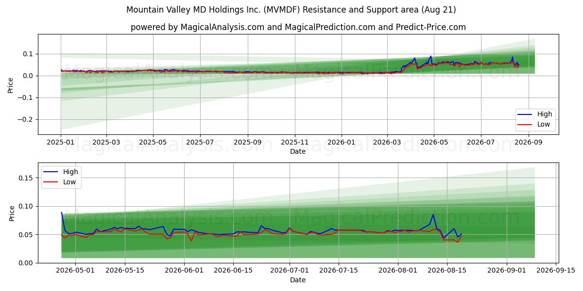  Mountain Valley MD Holdings Inc. (MVMDF) Support and Resistance area (20 Aug) 