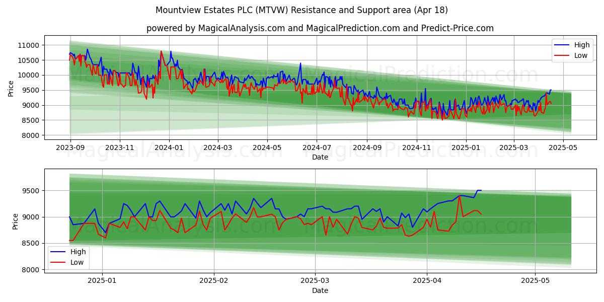  Mountview Estates PLC (MTVW) Support and Resistance area (18 Apr) 