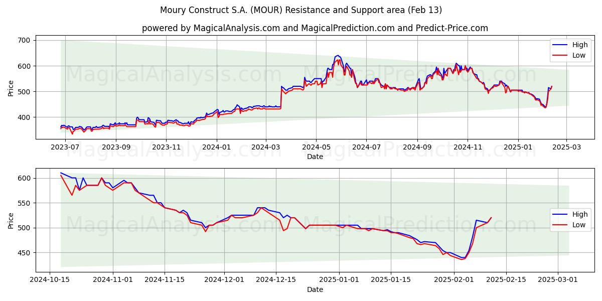  Moury Construct S.A. (MOUR) Support and Resistance area (04 Feb) 