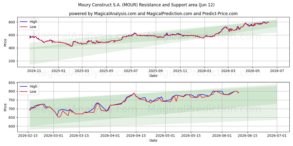  Moury Construct S.A. (MOUR) Support and Resistance area (11 Jun) 