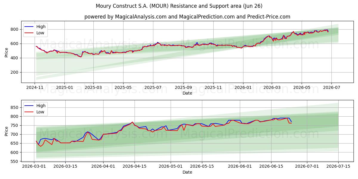  Moury Construct S.A. (MOUR) Support and Resistance area (25 Jun) 