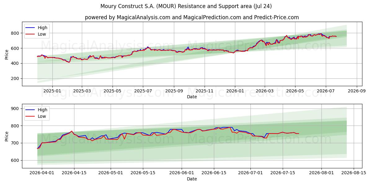  Moury Construct S.A. (MOUR) Support and Resistance area (23 Jul) 