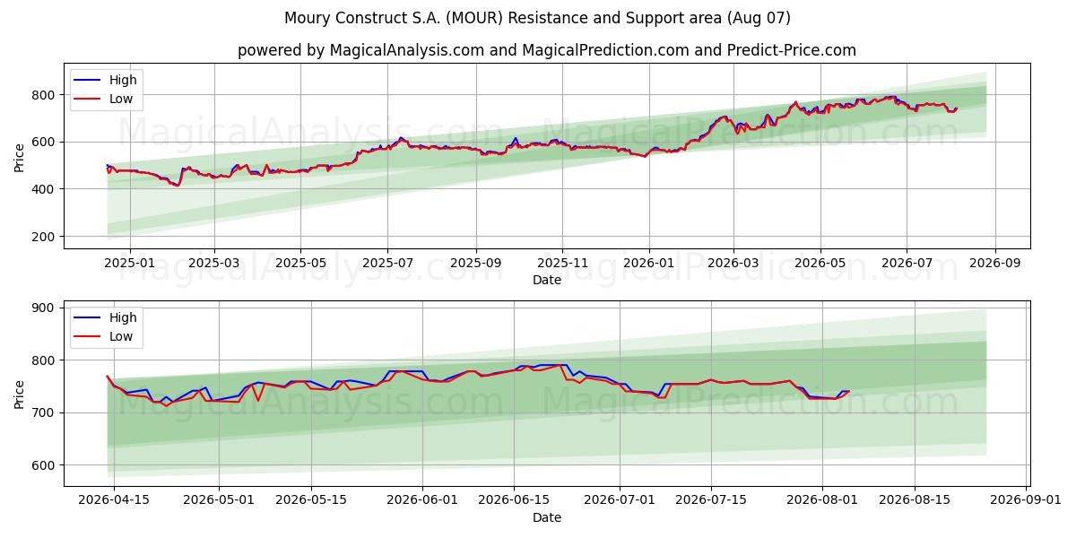  Moury Construct S.A. (MOUR) Support and Resistance area (06 Aug) 