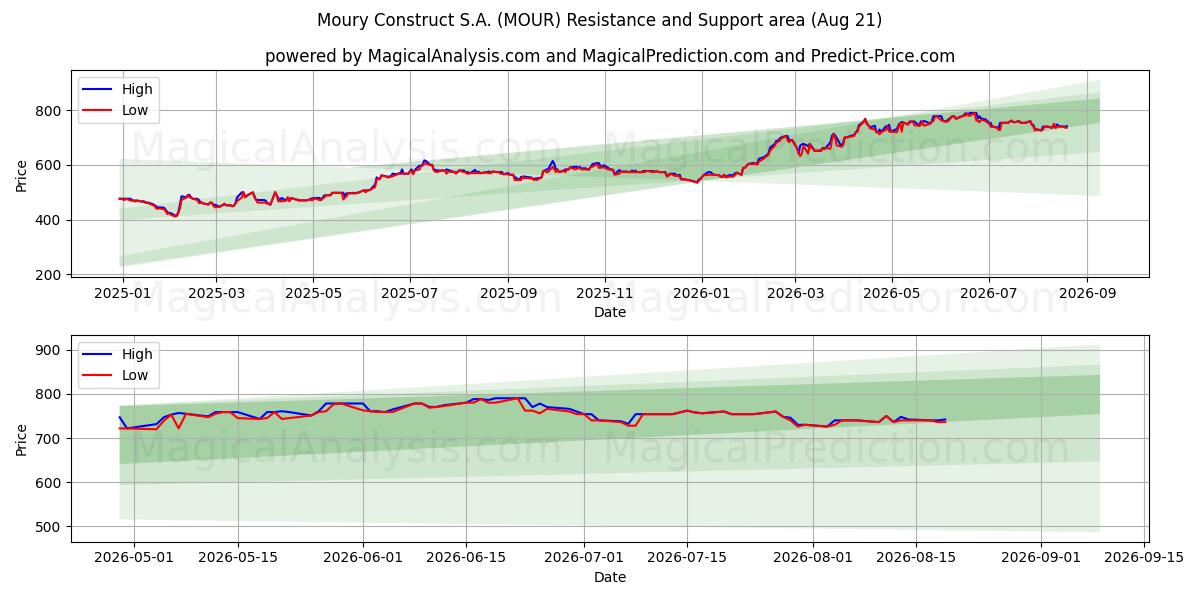  Moury Construct S.A. (MOUR) Support and Resistance area (20 Aug) 