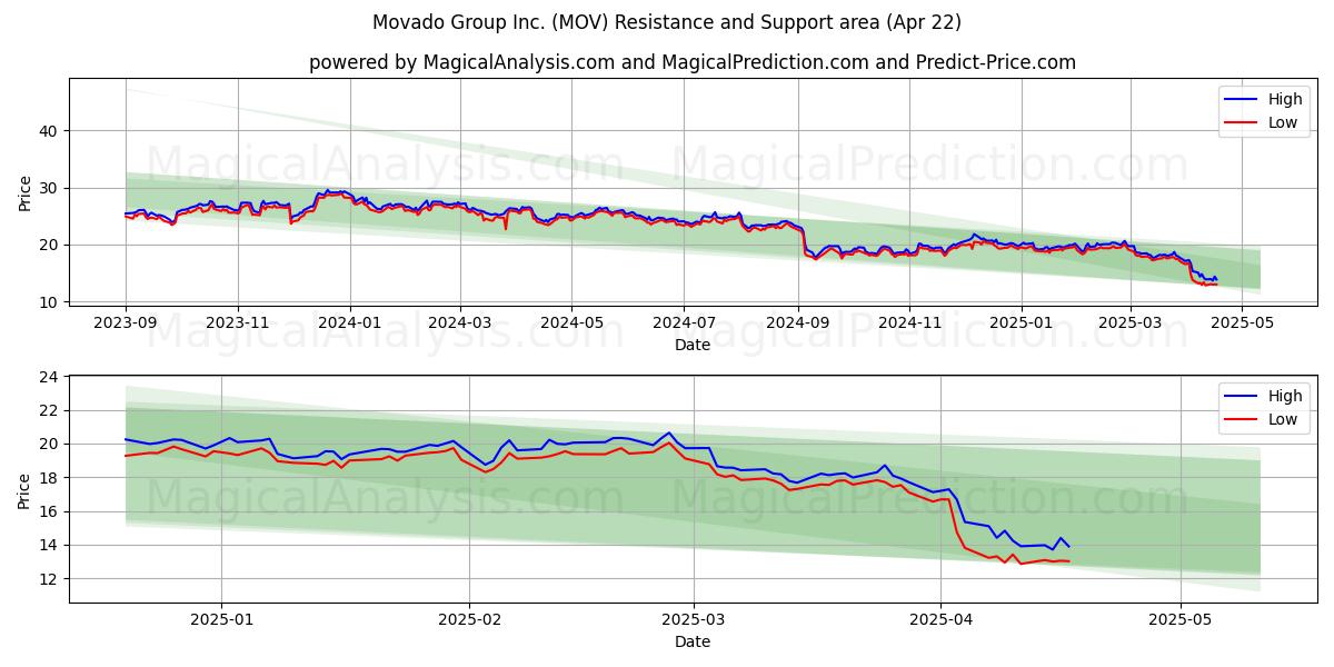  Movado Group Inc. (MOV) Support and Resistance area (22 Apr) 