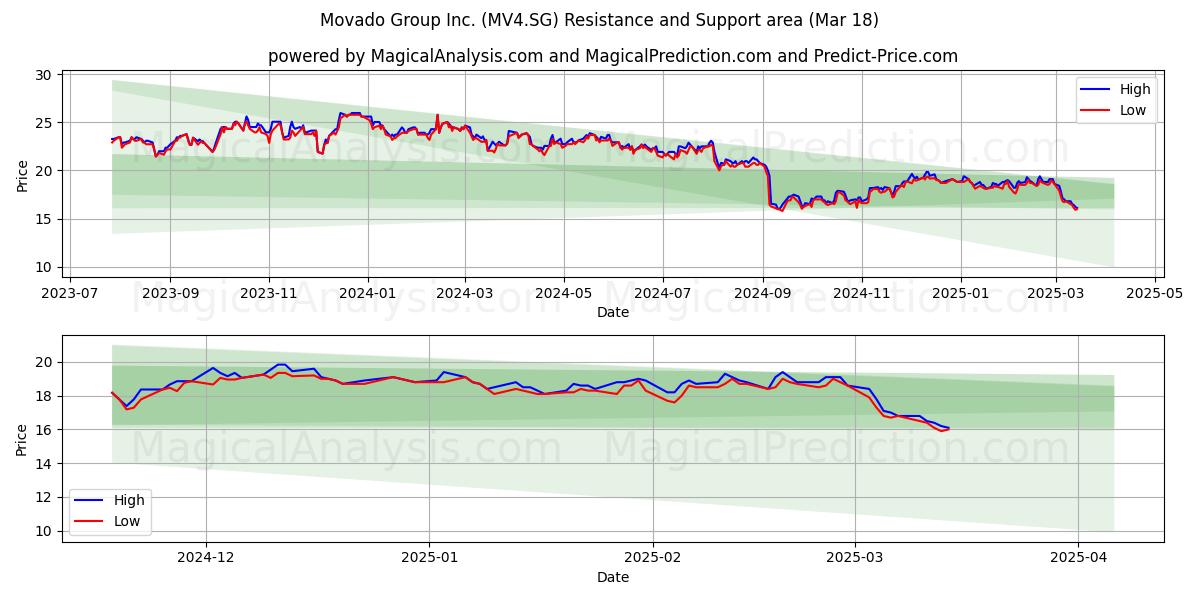  Movado Group Inc. (MV4.SG) Support and Resistance area (18 Mar) 