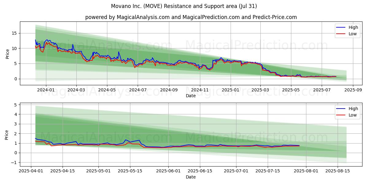  Movano Inc. (MOVE) Support and Resistance area (30 Jul) 
