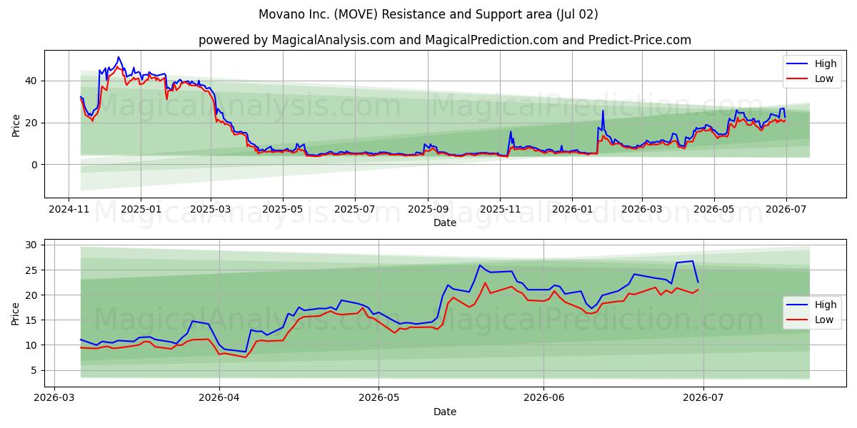  Movano Inc. (MOVE) Support and Resistance area (01 Jul) 