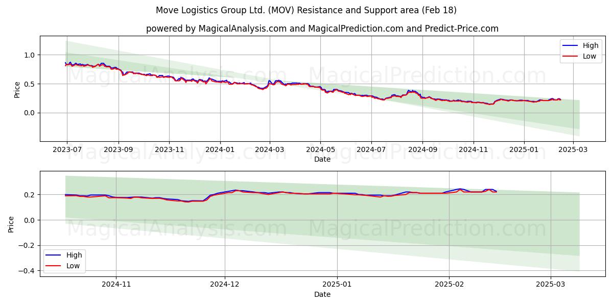  Move Logistics Group Ltd. (MOV) Support and Resistance area (05 Feb) 