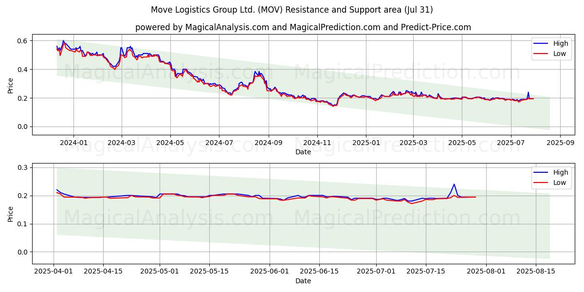 Move Logistics Group Ltd. (MOV) Support and Resistance area (29 Jul) Move Logistics Group Ltd. (MOV) Support and Resistance area (29 Jul)