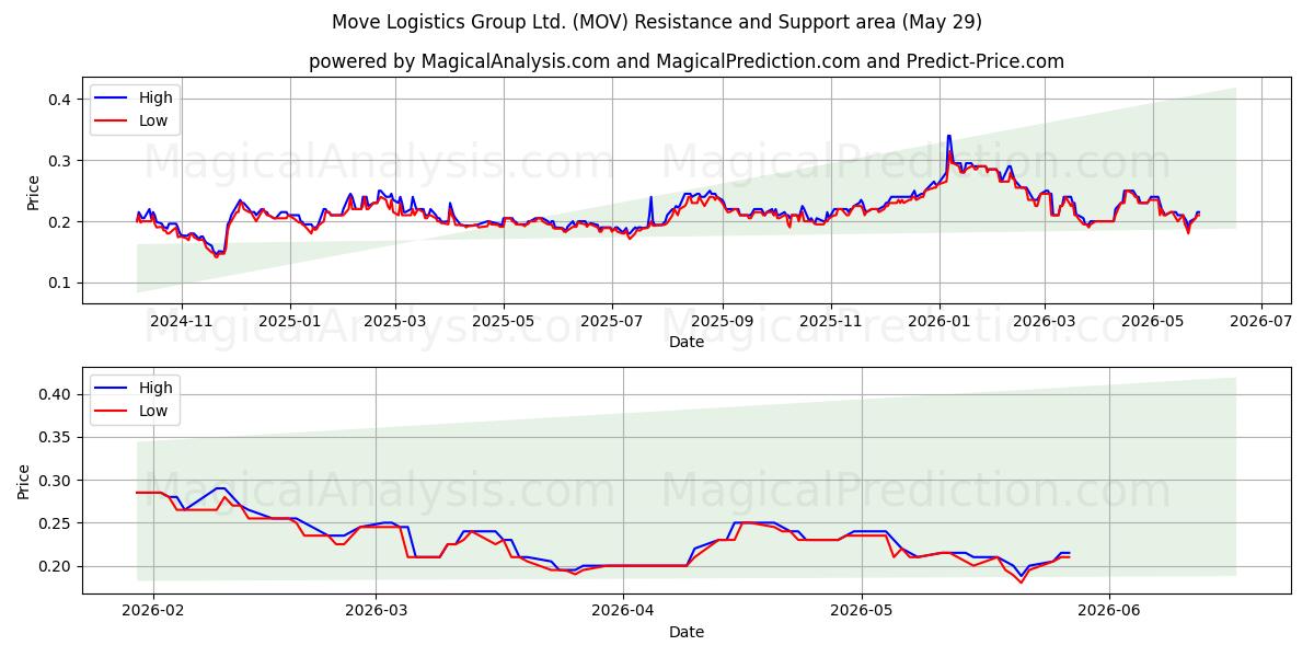  Move Logistics Group Ltd. (MOV) Support and Resistance area (28 May) 
