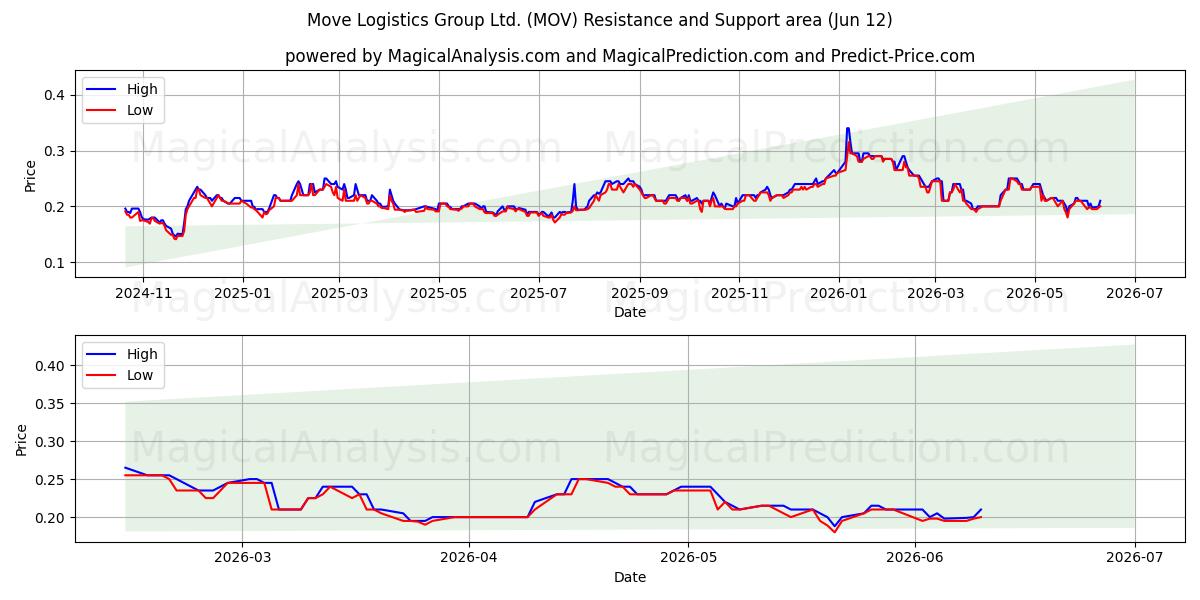  Move Logistics Group Ltd. (MOV) Support and Resistance area (11 Jun) 