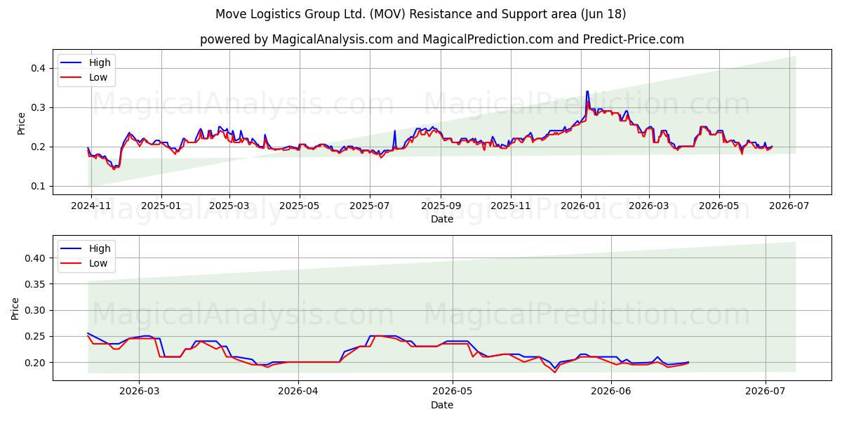  Move Logistics Group Ltd. (MOV) Support and Resistance area (17 Jun) 