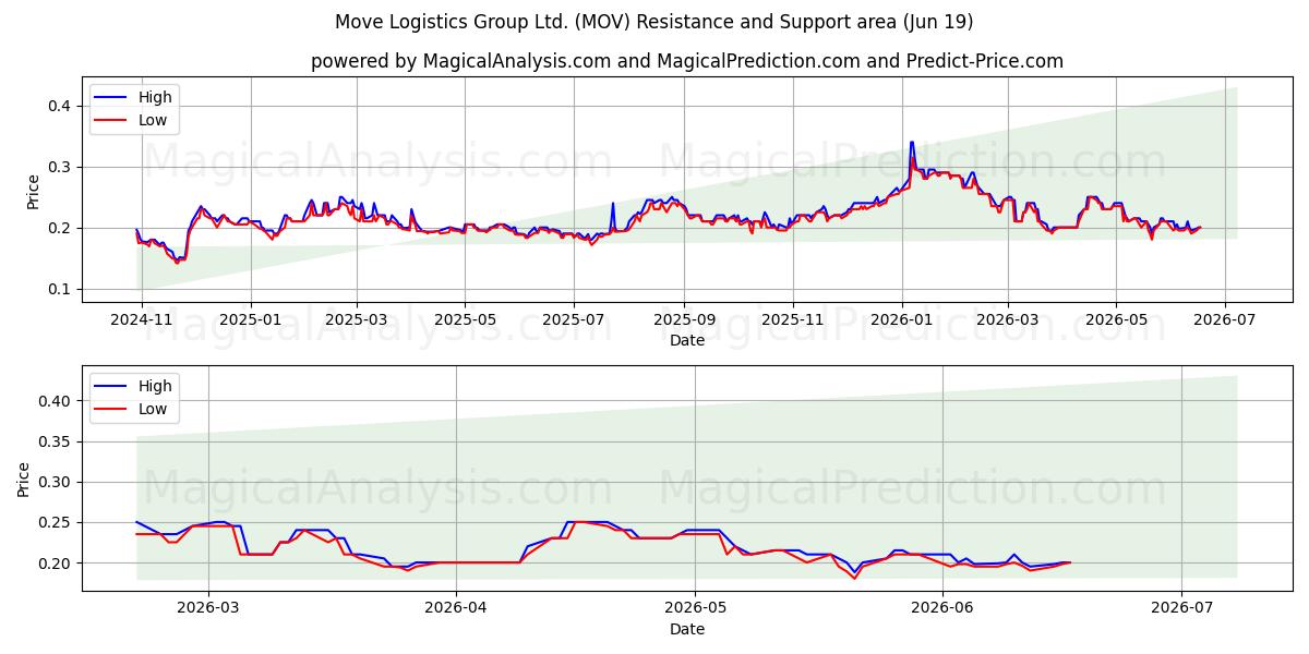  Move Logistics Group Ltd. (MOV) Support and Resistance area (18 Jun) 