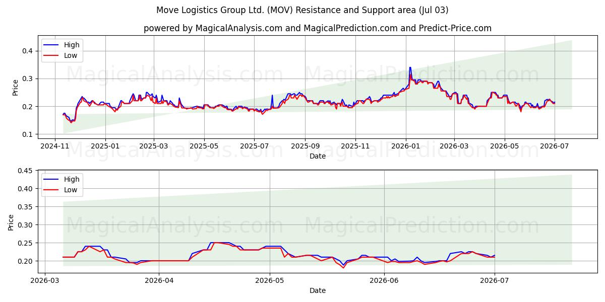  Move Logistics Group Ltd. (MOV) Support and Resistance area (02 Jul) 