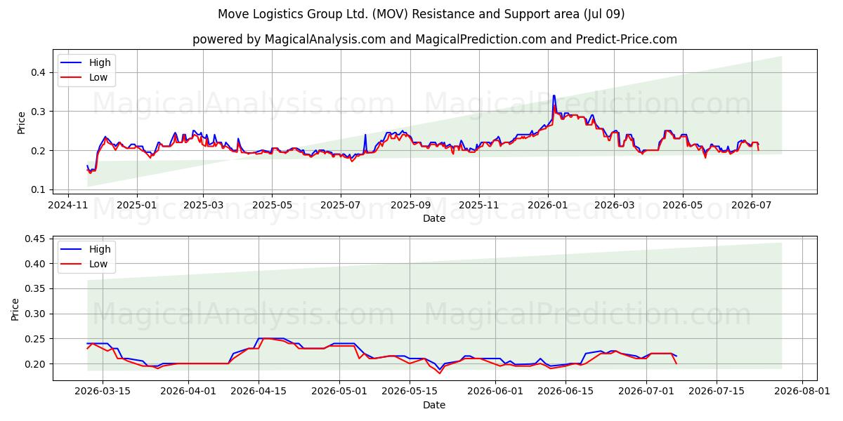  Move Logistics Group Ltd. (MOV) Support and Resistance area (08 Jul) 