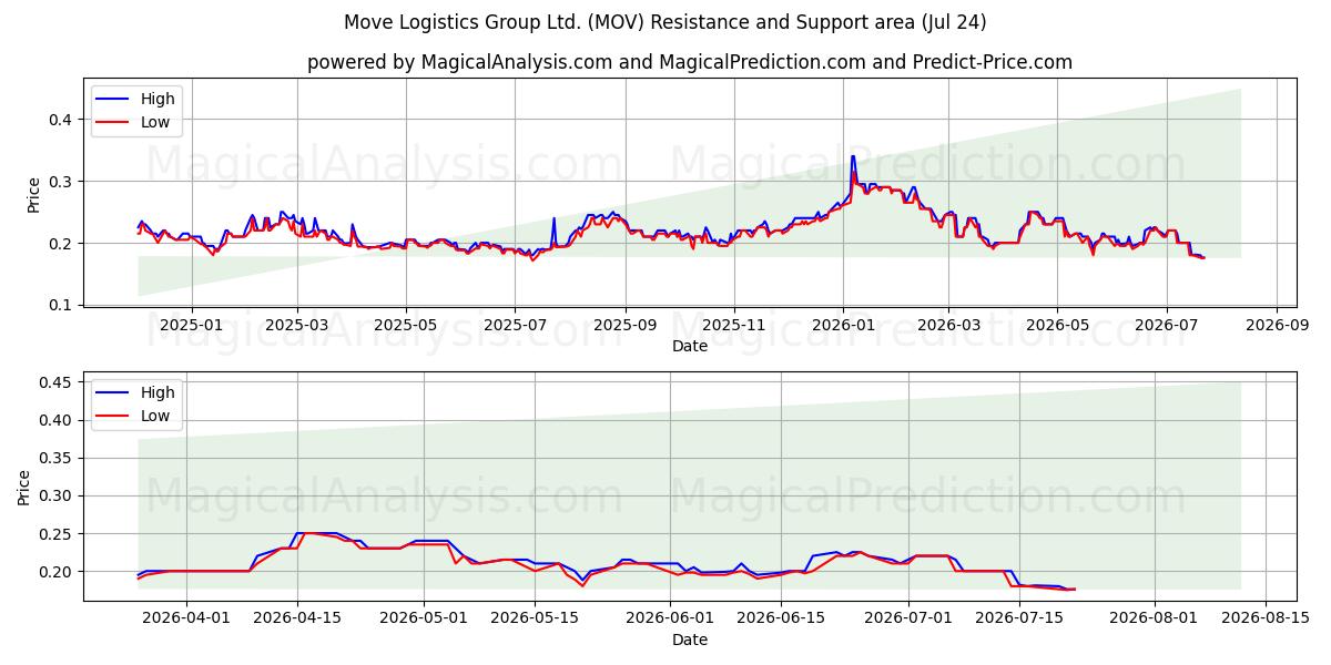  Move Logistics Group Ltd. (MOV) Support and Resistance area (23 Jul) 