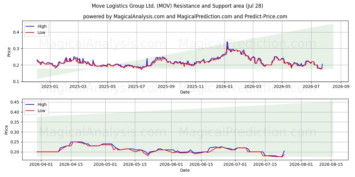  Move Logistics Group Ltd. (MOV) Support and Resistance area (27 Jul) 