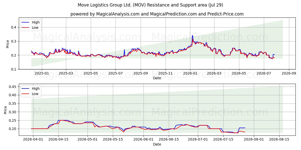  Move Logistics Group Ltd. (MOV) Support and Resistance area (28 Jul) 