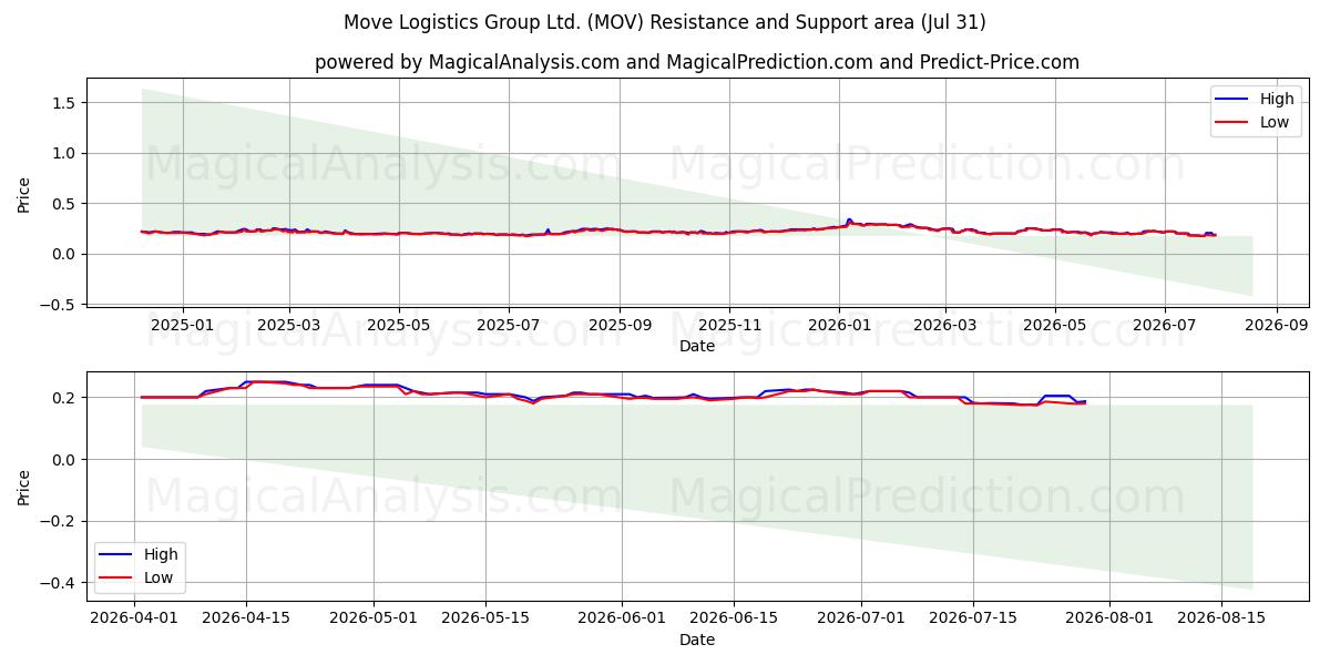  Move Logistics Group Ltd. (MOV) Support and Resistance area (30 Jul) 