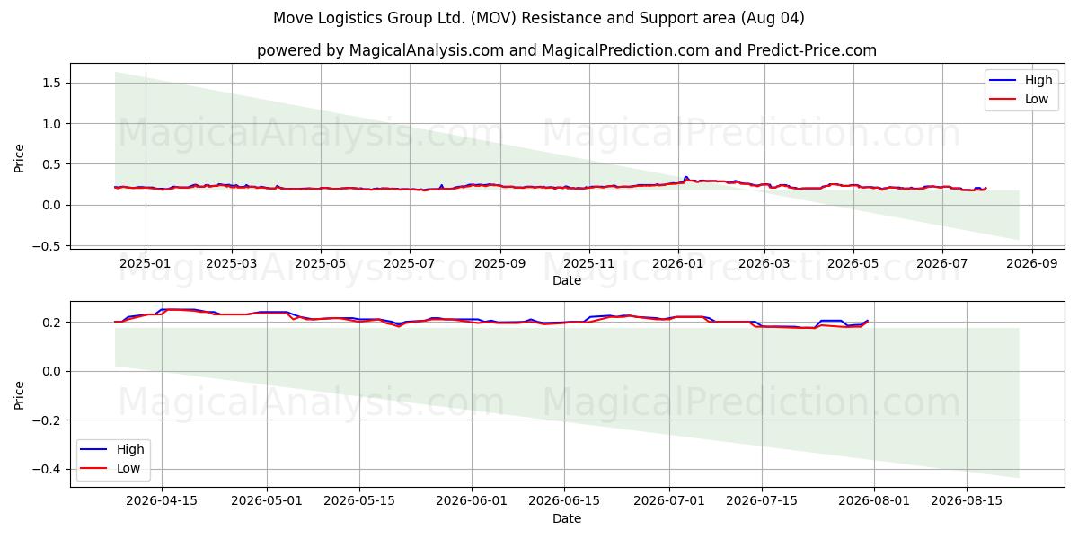  Move Logistics Group Ltd. (MOV) Support and Resistance area (31 Jul) 