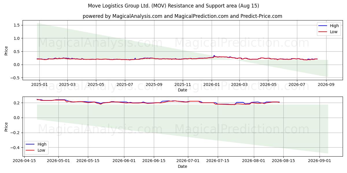  Move Logistics Group Ltd. (MOV) Support and Resistance area (13 Aug) 