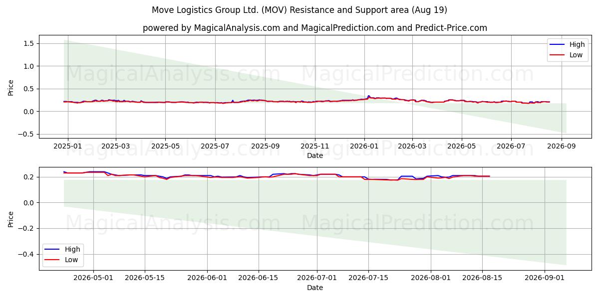  Move Logistics Group Ltd. (MOV) Support and Resistance area (17 Aug) 