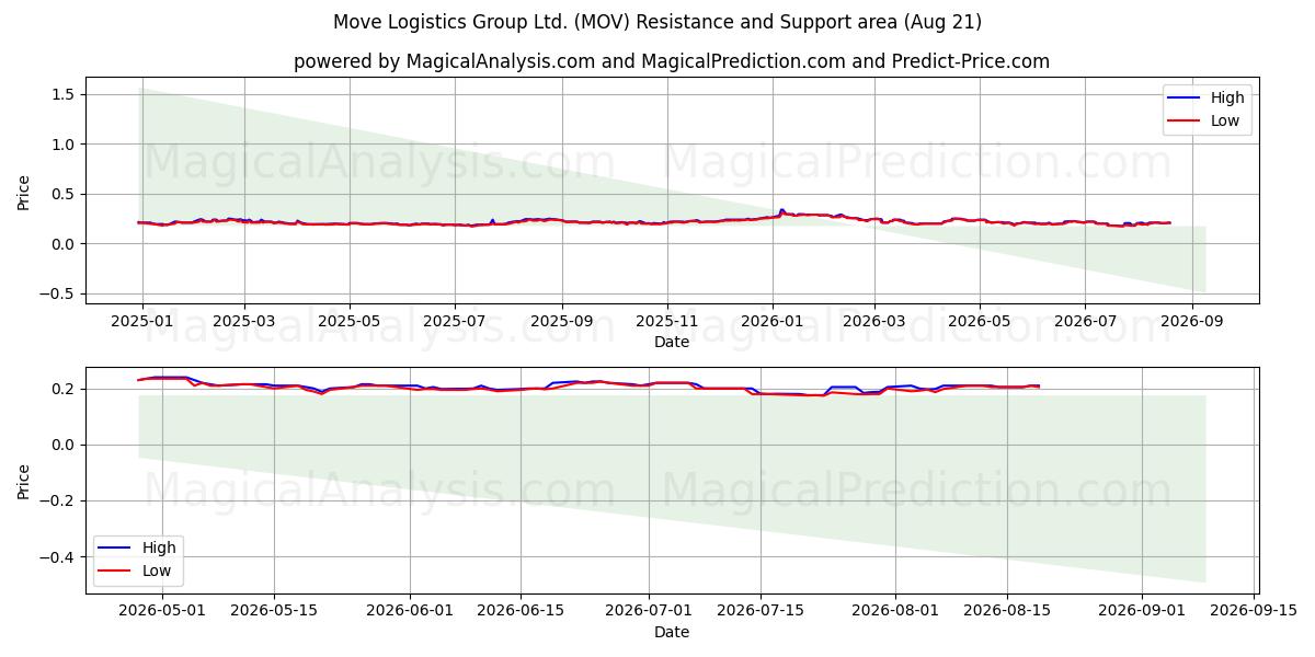  Move Logistics Group Ltd. (MOV) Support and Resistance area (19 Aug) 