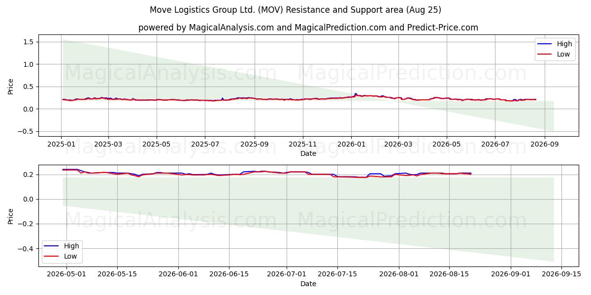  Move Logistics Group Ltd. (MOV) Support and Resistance area (24 Aug) 