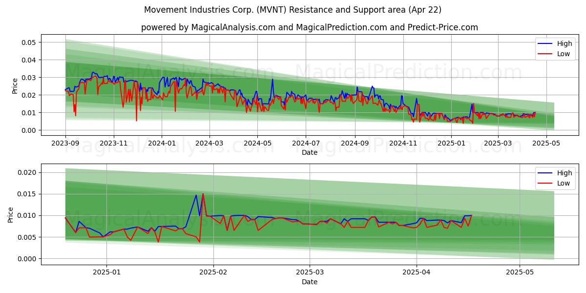  Movement Industries Corp. (MVNT) Support and Resistance area (22 Apr) 