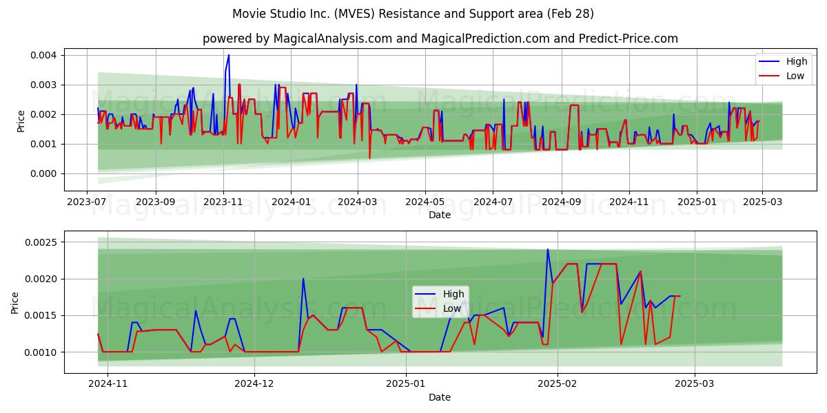  Movie Studio Inc. (MVES) Support and Resistance area (14 Mar) 