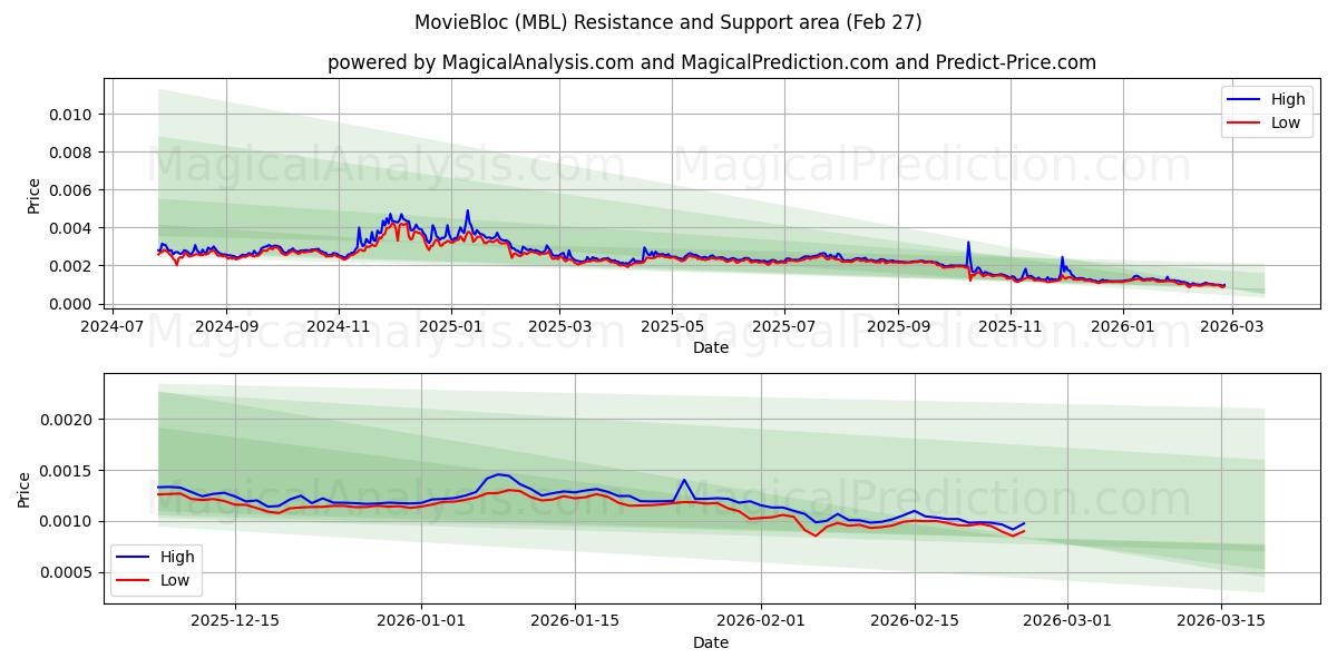  MovieBloc (MBL) Support and Resistance area (26 Feb) 