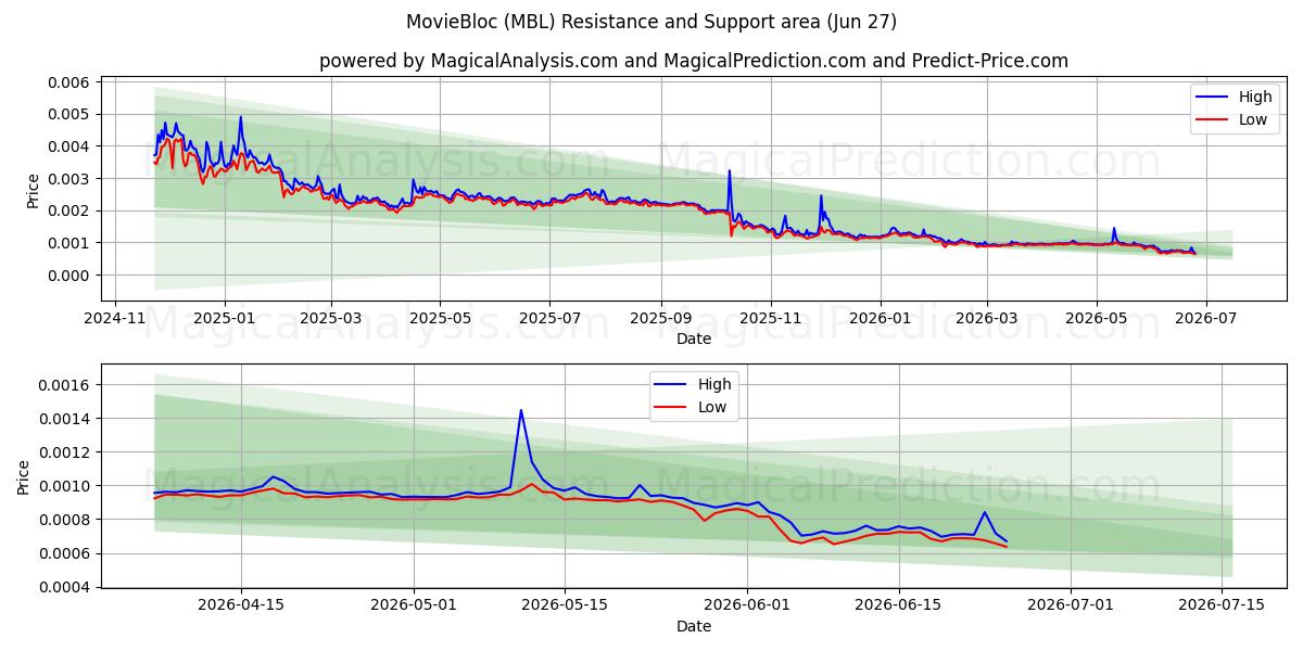 FilmBloc (MBL) Support and Resistance area (26 Jun) 