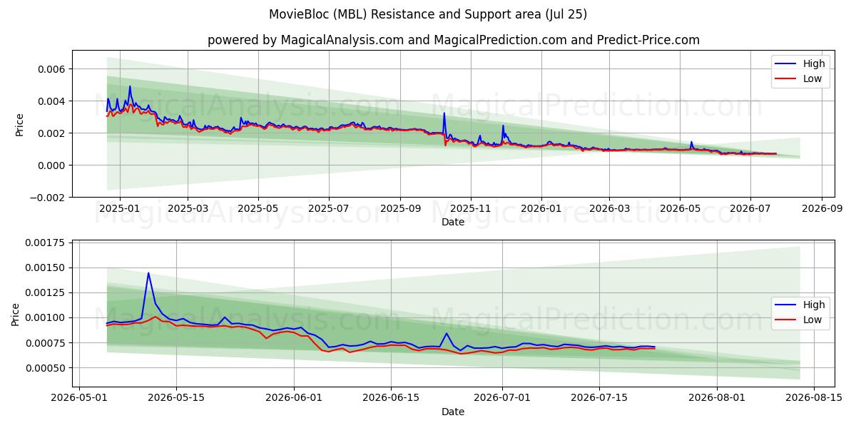  MovieBloc (MBL) Support and Resistance area (24 Jul) 