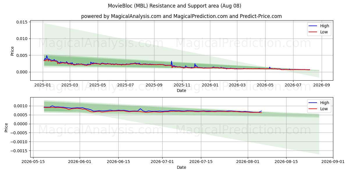  ムービーブロック (MBL) Support and Resistance area (07 Aug) 