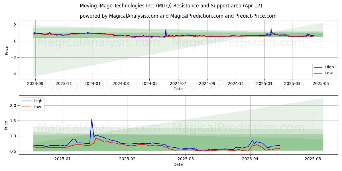  Moving iMage Technologies Inc. (MITQ) Support and Resistance area (17 Apr) 