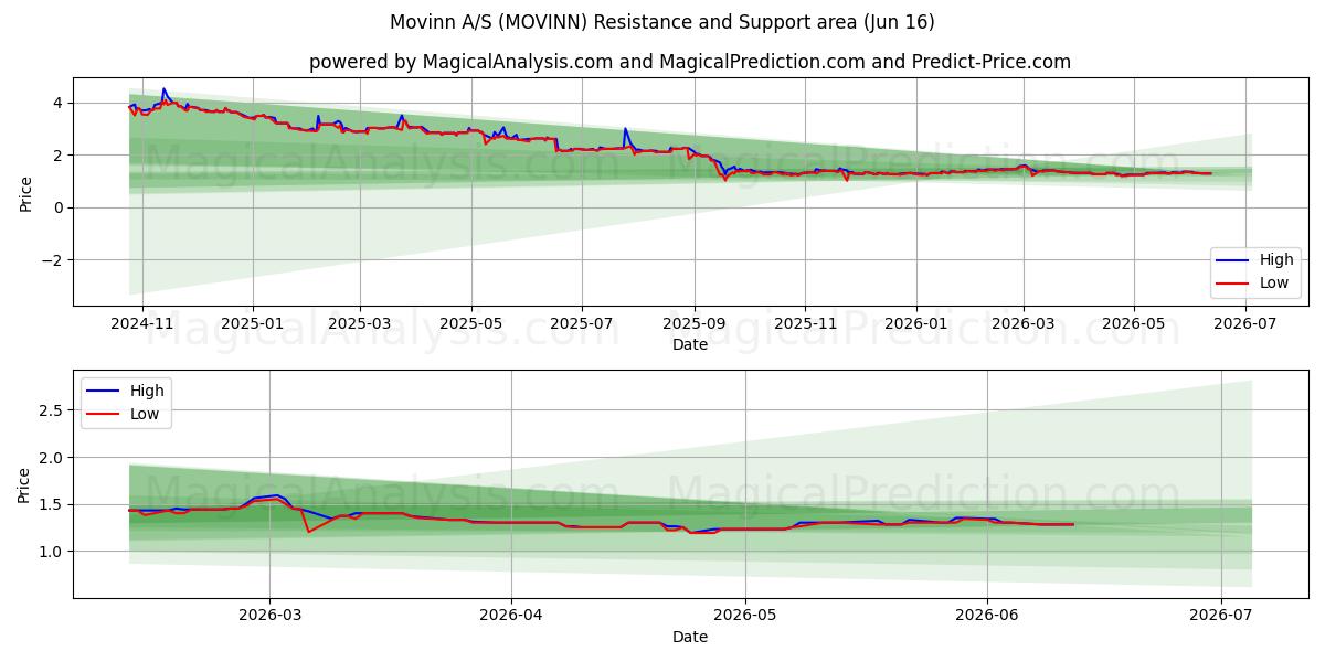  Movinn A/S (MOVINN) Support and Resistance area (10 Jun) 