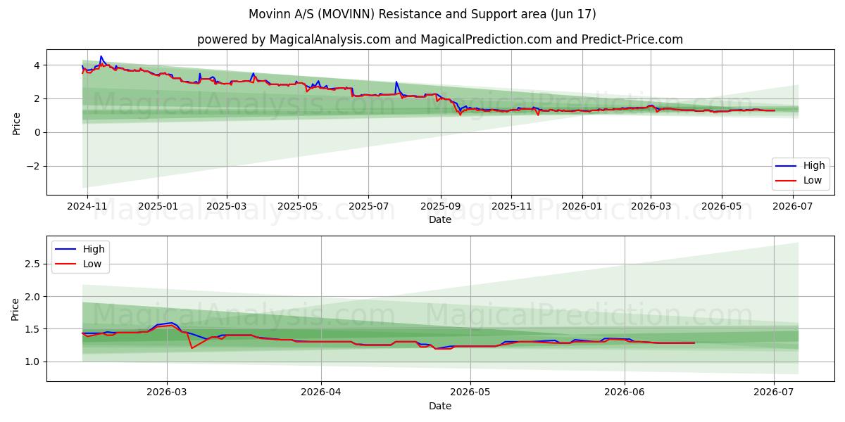  Movinn A/S (MOVINN) Support and Resistance area (16 Jun) 