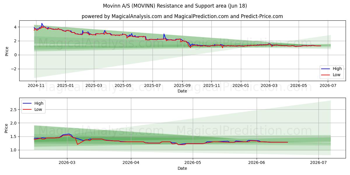  Movinn A/S (MOVINN) Support and Resistance area (17 Jun) 