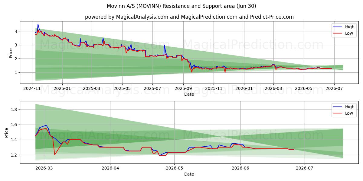  Movinn A/S (MOVINN) Support and Resistance area (29 Jun) 
