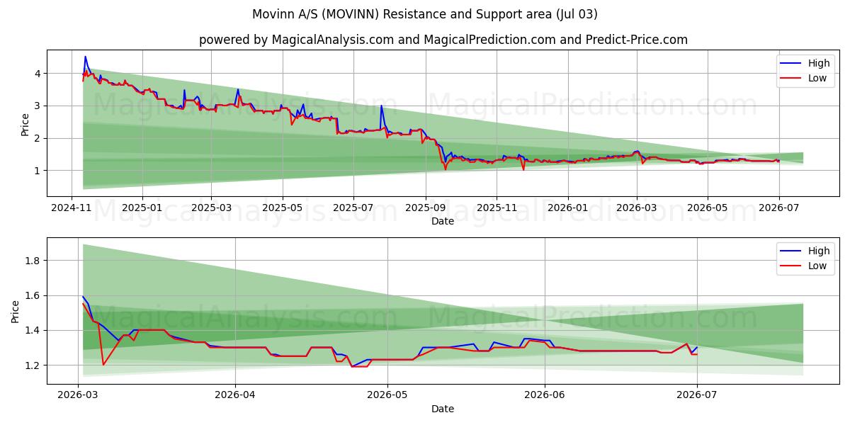  Movinn A/S (MOVINN) Support and Resistance area (02 Jul) 