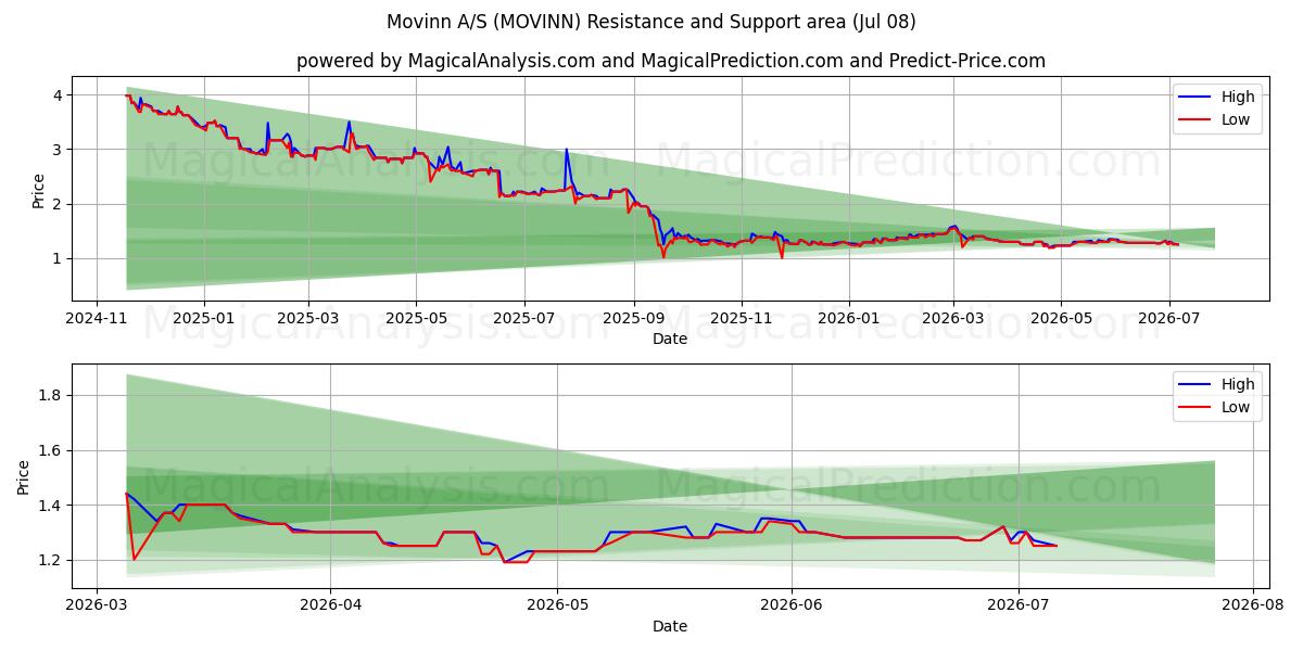  Movinn A/S (MOVINN) Support and Resistance area (07 Jul) 