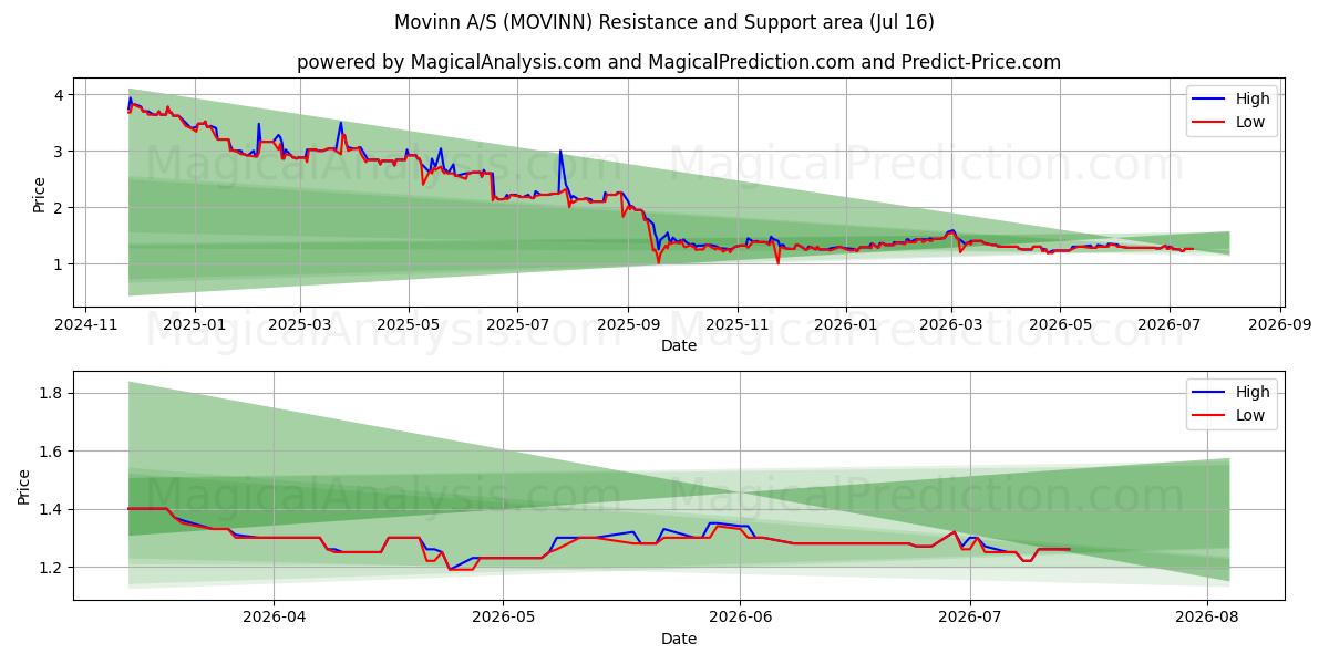  Movinn A/S (MOVINN) Support and Resistance area (15 Jul) 