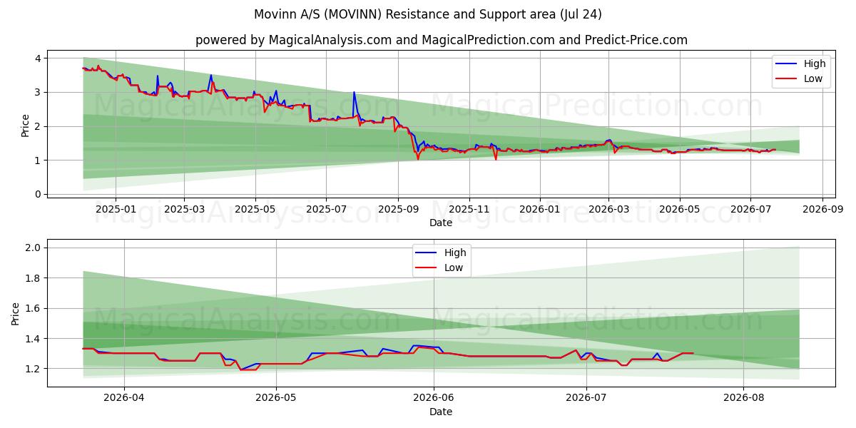  Movinn A/S (MOVINN) Support and Resistance area (23 Jul) 