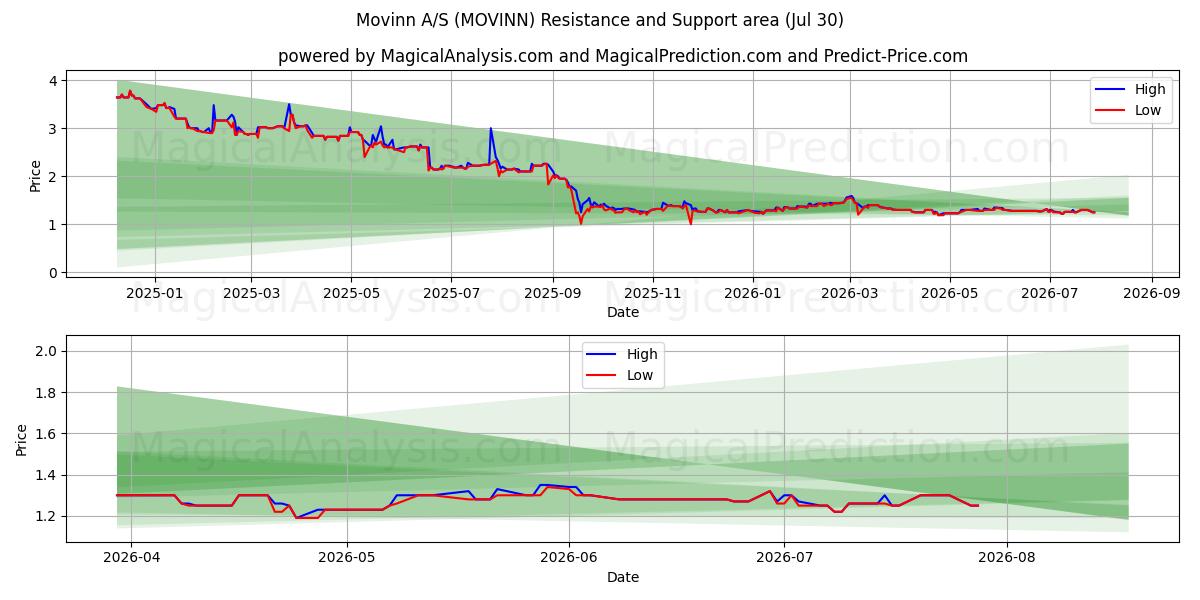  Movinn A/S (MOVINN) Support and Resistance area (29 Jul) 