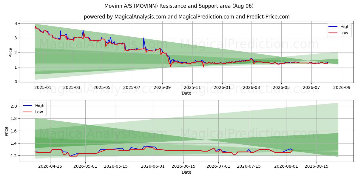  Movinn A/S (MOVINN) Support and Resistance area (05 Aug) 