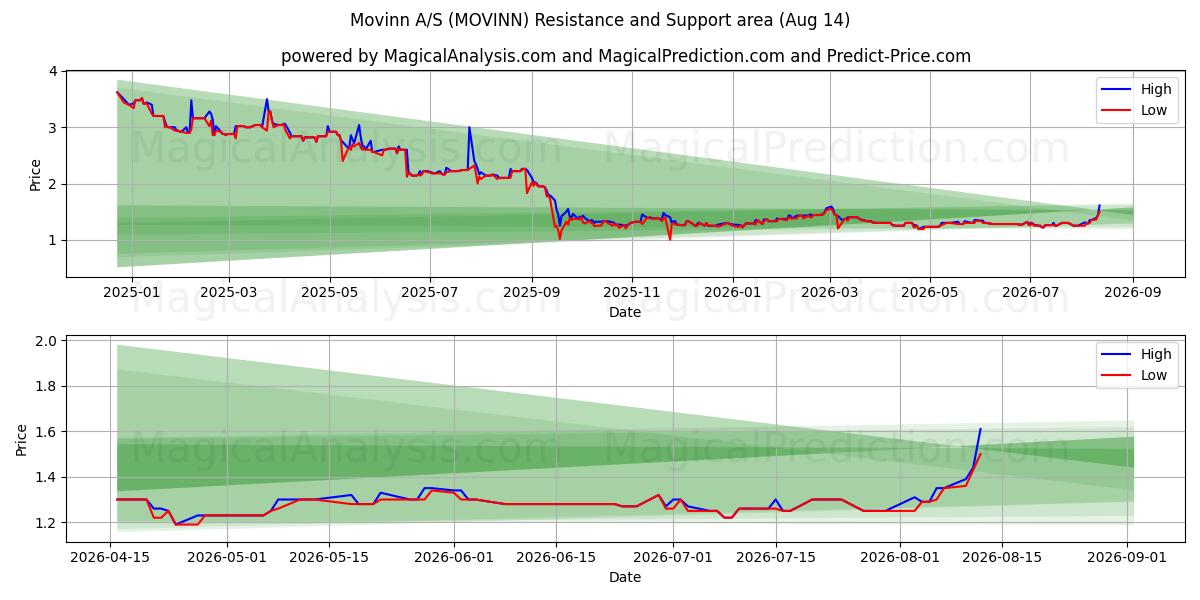  Movinn A/S (MOVINN) Support and Resistance area (13 Aug) 